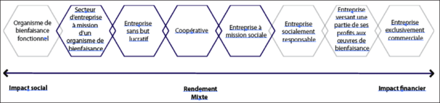 organisations